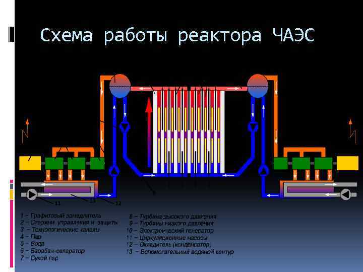 Схема работы реактора ЧАЭС 