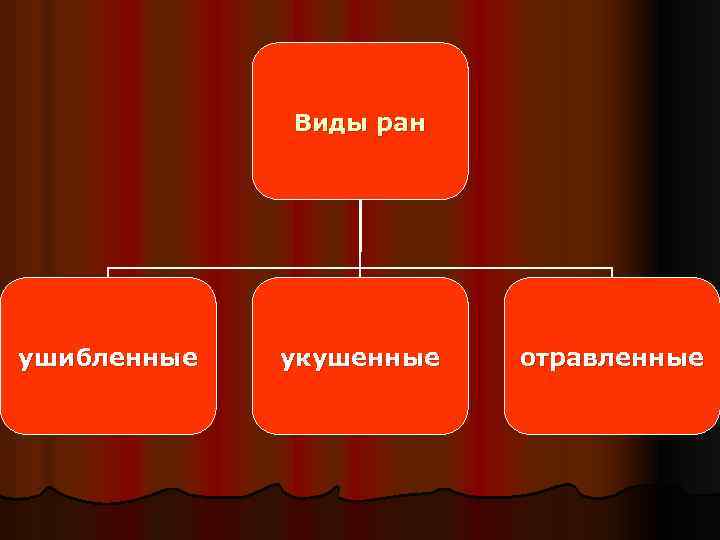 Виды ран ушибленные укушенные отравленные 