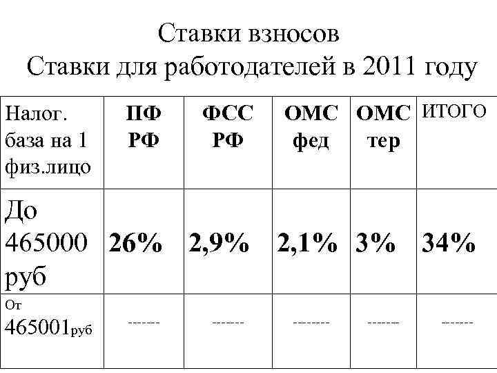 Ставки взносов Ставки для работодателей в 2011 году Налог. база на 1 физ. лицо