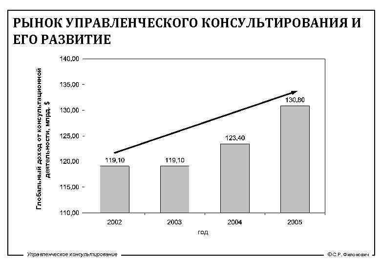 Глобальный доход от консультационной деятельности, млрд. $ РЫНОК УПРАВЛЕНЧЕСКОГО КОНСУЛЬТИРОВАНИЯ И ЕГО РАЗВИТИЕ год