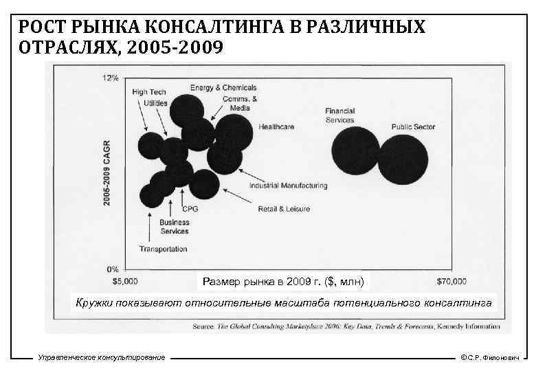 РОСТ РЫНКА КОНСАЛТИНГА В РАЗЛИЧНЫХ ОТРАСЛЯХ, 2005 -2009 Размер рынка в 2009 г. ($,