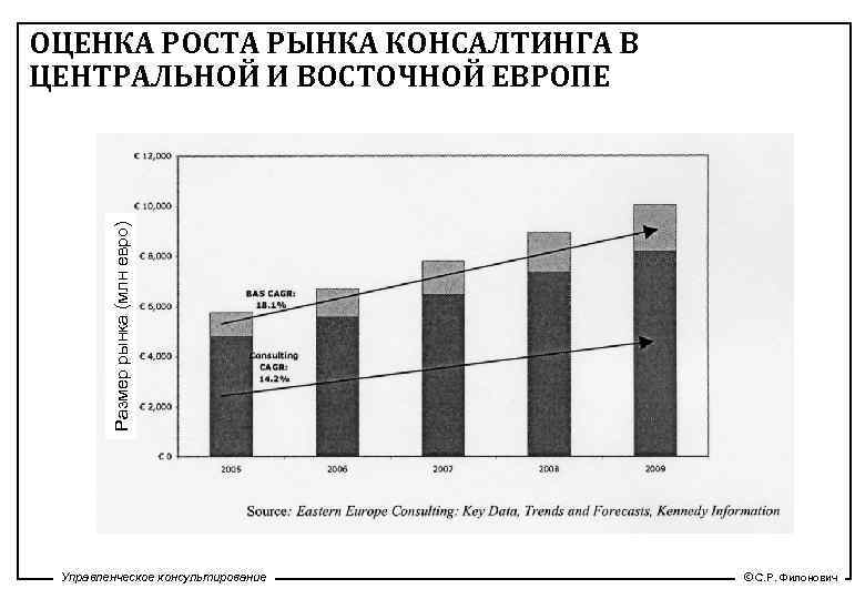 Оценка ростов. Рынок консалтинга в Европе. Рынок управленческого консультирования. Динамика консалтингового рынка. Оценка роста.