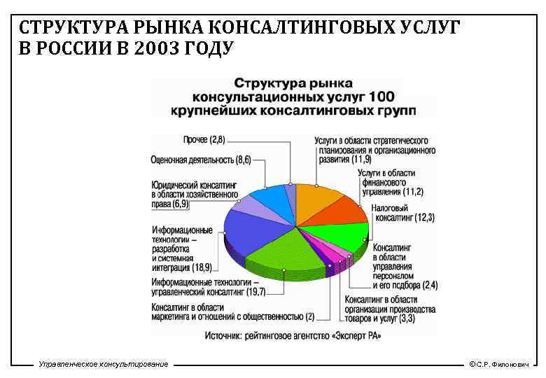 Услуг российского рынка. Структура консультационных услуг. Структура рынка услуг. Структура консалтинговых услуг. Область консультационных услуг.