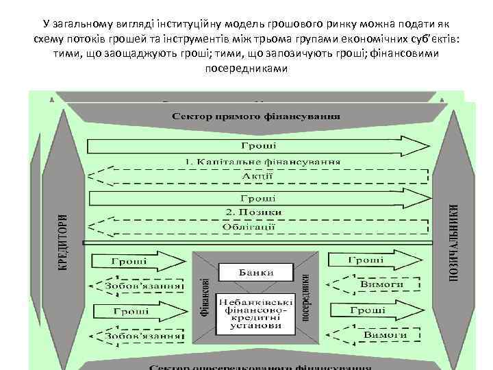 У загальному вигляді інституційну модель грошового ринку можна подати як схему потоків грошей та