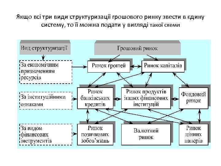 Якщо всі три види структуризації грошового ринку звести в єдину систему, то її можна