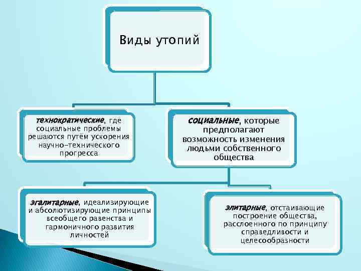 Общественная утопия. Виды утопий. Утопизм виды. Виды утопий в литературе. Социальная утопия это в философии.