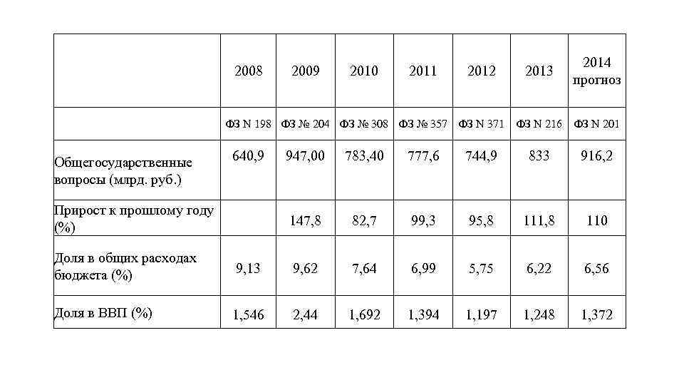  2008 2009 2010 2011 2012 ФЗ N 198 ФЗ № 204 ФЗ №