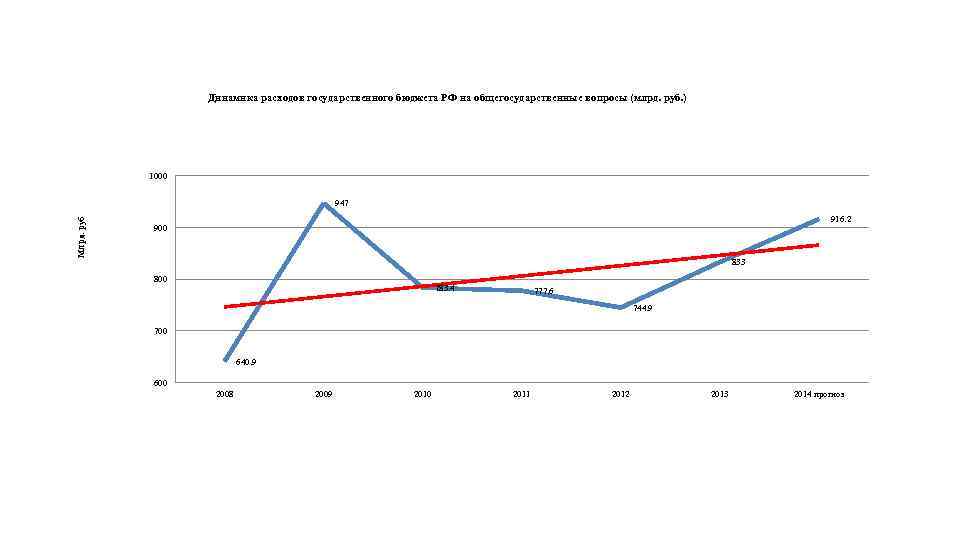 Динамика расходов государственного бюджета РФ на общегосударственные вопросы (млрд. руб. ) 1000 Млрд. руб