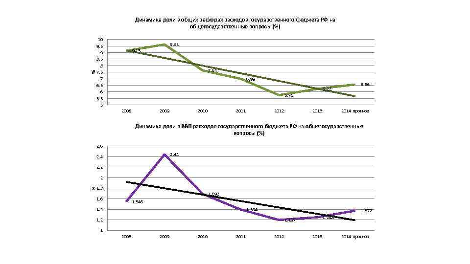 % Динамика доли в общих расходах расходов государственного бюджета РФ на общегосударственные вопросы (%)