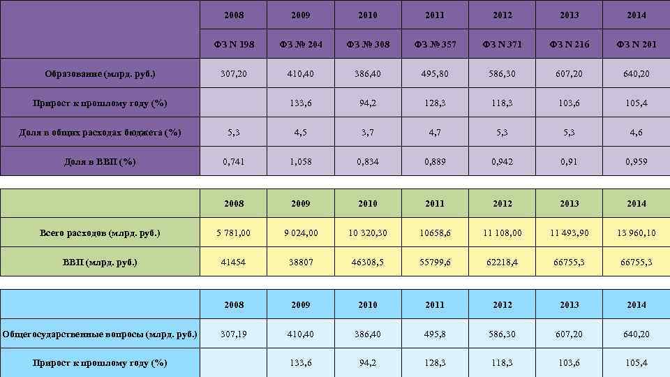 2008 2009 2010 2011 2012 2013 2014 ФЗ N 198 ФЗ № 204 ФЗ
