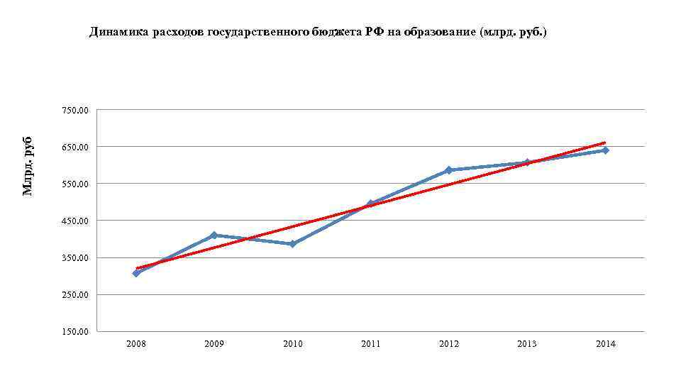 Динамика расходов государственного бюджета РФ на образование (млрд. руб. ) Млрд. руб 750. 00