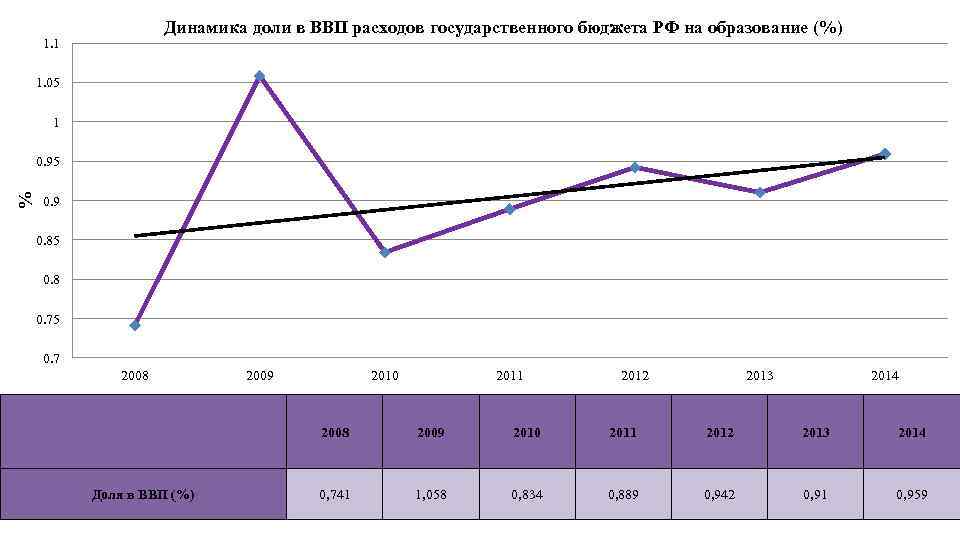 Динамика доли в ВВП расходов государственного бюджета РФ на образование (%) 1. 1 1.
