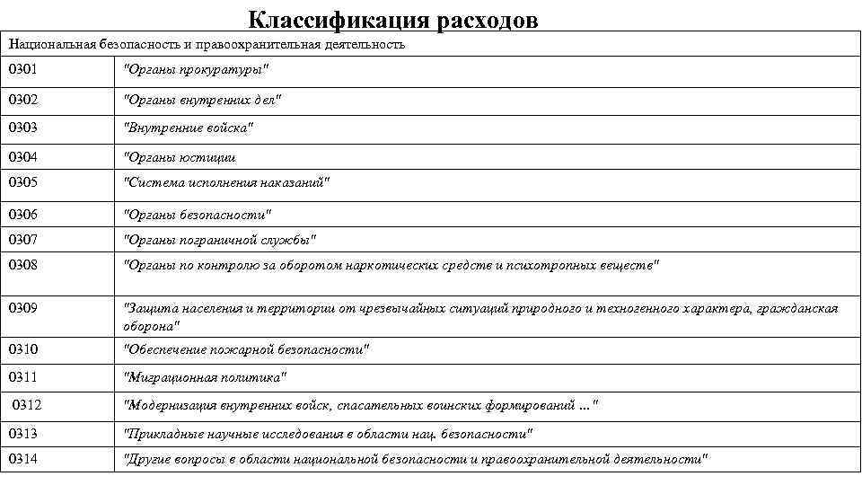 Классификация расходов Национальная безопасность и правоохранительная деятельность 0301 "Органы прокуратуры" 0302 "Органы внутренних дел"