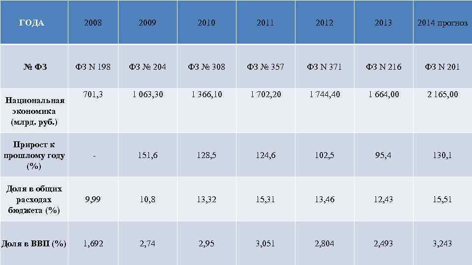 ГОДА 2008 2009 2010 2011 2012 2013 2014 прогноз № ФЗ ФЗ N 198