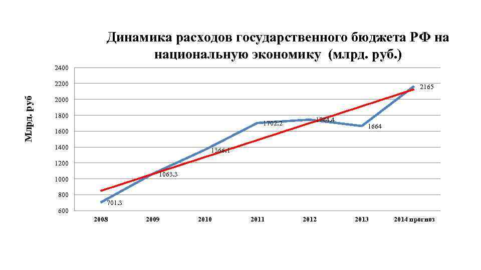 Динамика расходов государственного бюджета РФ на национальную экономику (млрд. руб. ) 2400 Млрд. руб