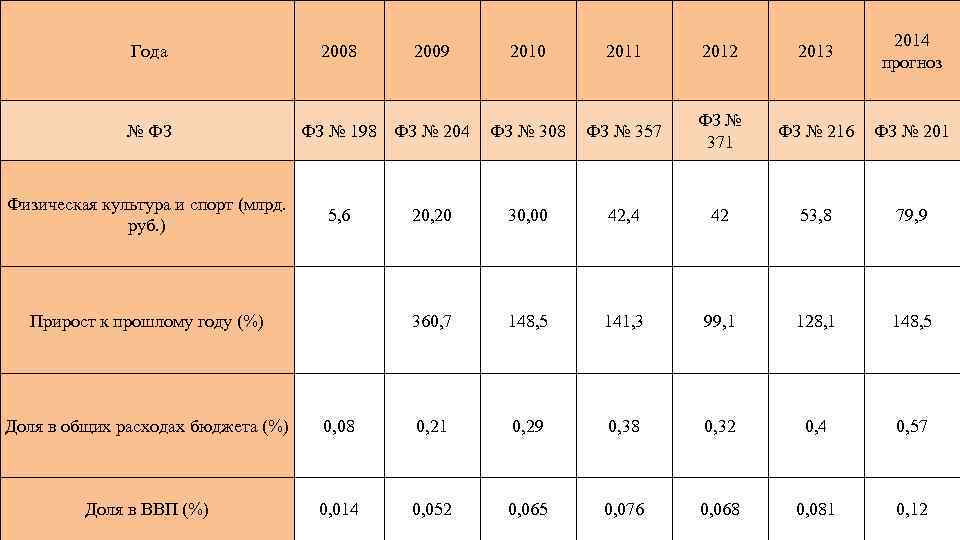  Года № ФЗ 2008 2009 ФЗ № 198 ФЗ № 204 2010 2011