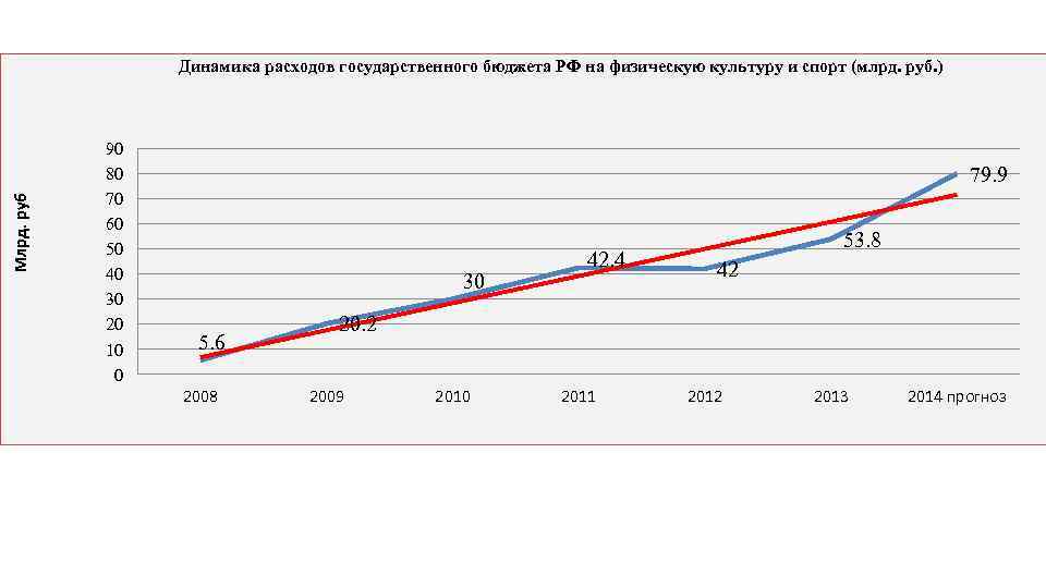 Млрд. руб Динамика расходов государственного бюджета РФ на физическую культуру и спорт (млрд. руб.