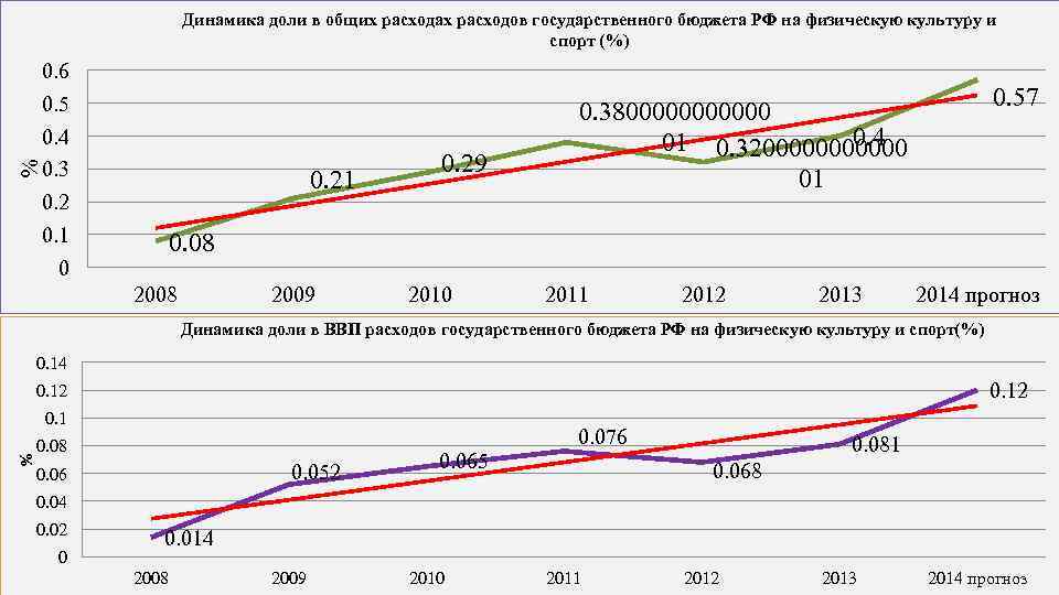 % Динамика доли в общих расходах расходов государственного бюджета РФ на физическую культуру и