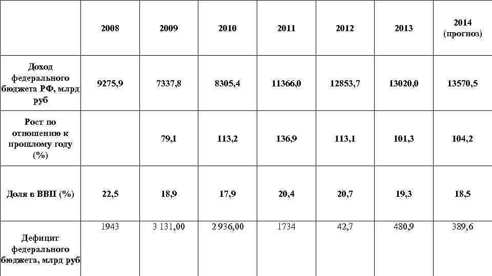  2008 2009 2010 2011 2012 2013 2014 (прогноз) Доход федерального бюджета РФ, млрд