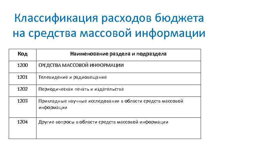 Классификация расходов бюджета на средства массовой информации Код Наименование раздела и подраздела 1200 СРЕДСТВА