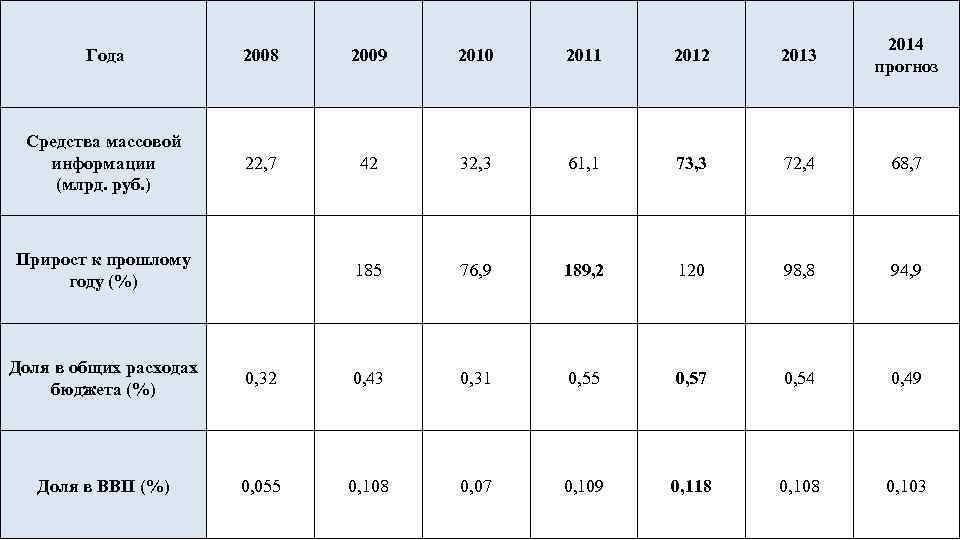  Года 2008 2009 2010 2011 2012 2013 2014 прогноз Средства массовой информации (млрд.