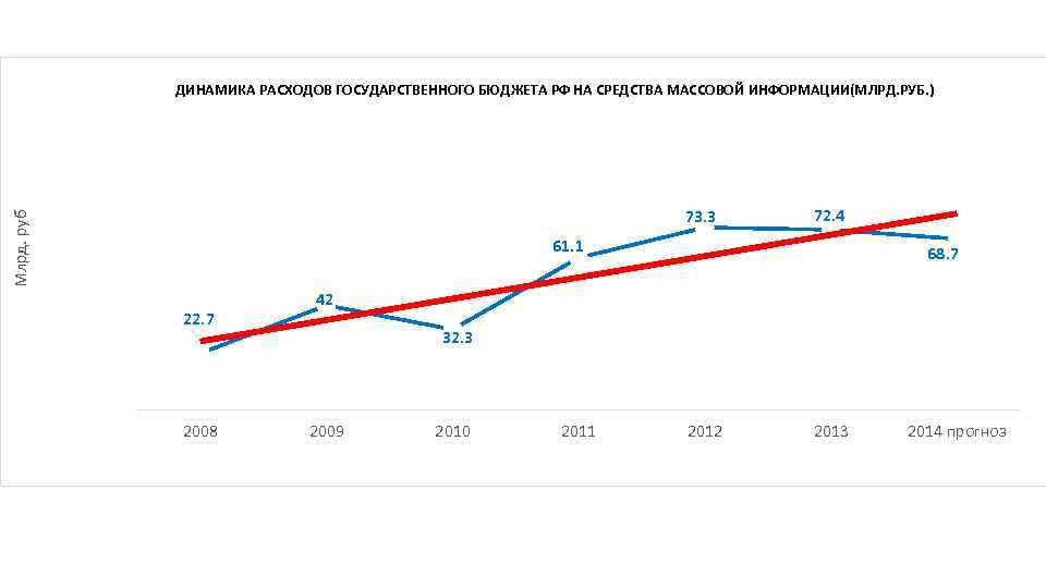 ДИНАМИКА РАСХОДОВ ГОСУДАРСТВЕННОГО БЮДЖЕТА РФ НА СРЕДСТВА МАССОВОЙ ИНФОРМАЦИИ(МЛРД. РУБ. ) Млрд. руб 73.