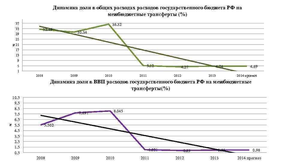 Динамика доли в общих расходах расходов государственного бюджета РФ на межбюджетные трансферты (%) 36.