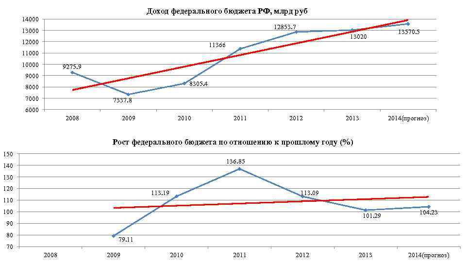 Доход федерального бюджета РФ, млрд руб 14000 12853. 7 13000 13020 12000 13570. 5