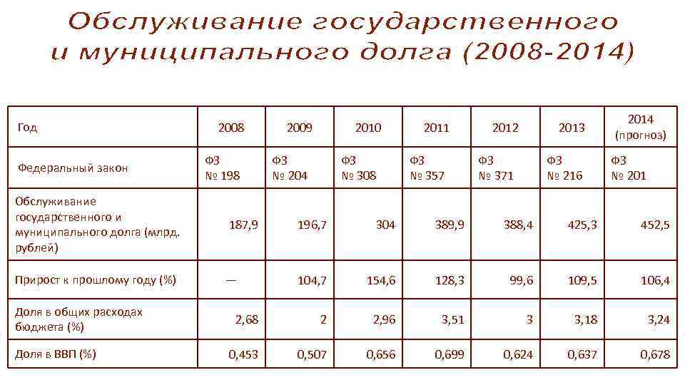  Год Федеральный закон 2008 ФЗ № 198 2009 2010 ФЗ № 204 ФЗ