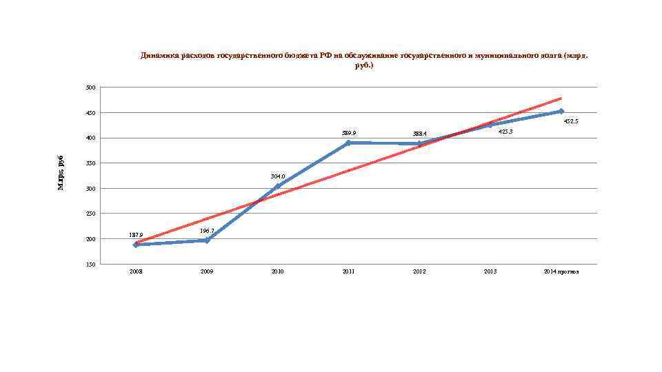 Динамика расходов государственного бюджета РФ на обслуживание государственного и муниципального долга (млрд. руб. )