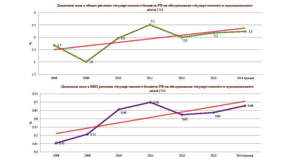 Динамика доли в общих расходах государственного бюджета РФ на обслуживание государственного и муниципального долга
