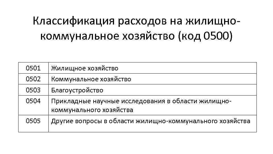 Классификация расходов на жилищнокоммунальное хозяйство (код 0500) 0501 0502 0503 0504 0505 Жилищное хозяйство