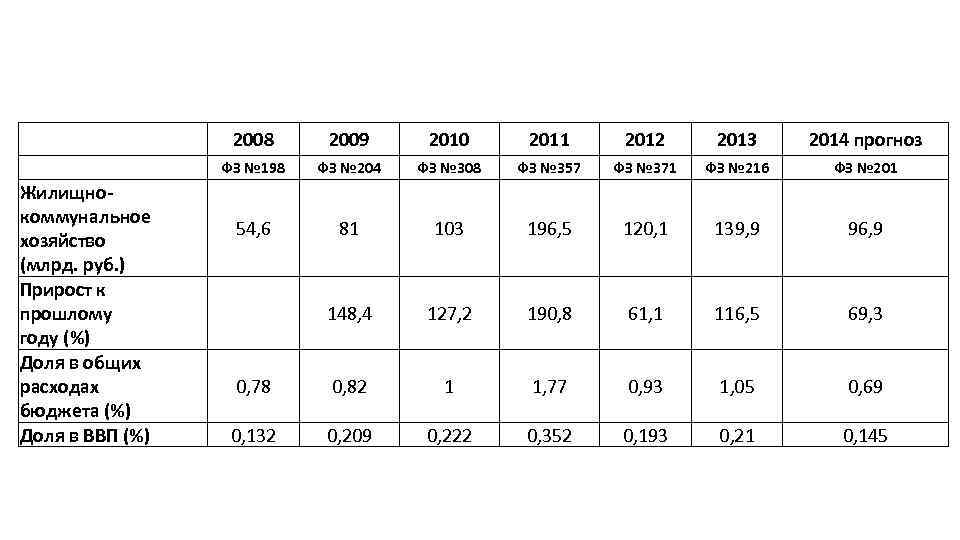  Жилищнокоммунальное хозяйство (млрд. руб. ) Прирост к прошлому году (%) Доля в общих
