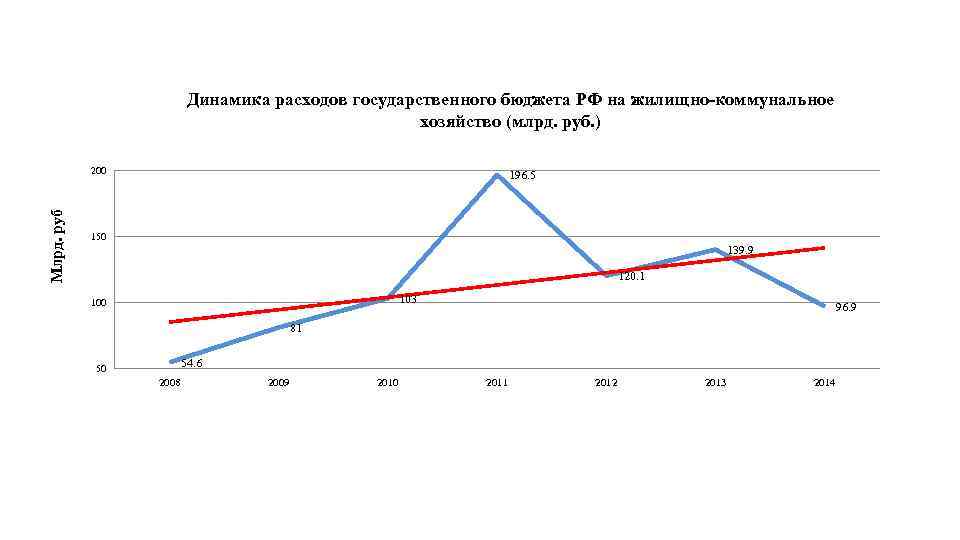 Динамика расходов государственного бюджета РФ на жилищно-коммунальное хозяйство (млрд. руб. ) Млрд. руб 200