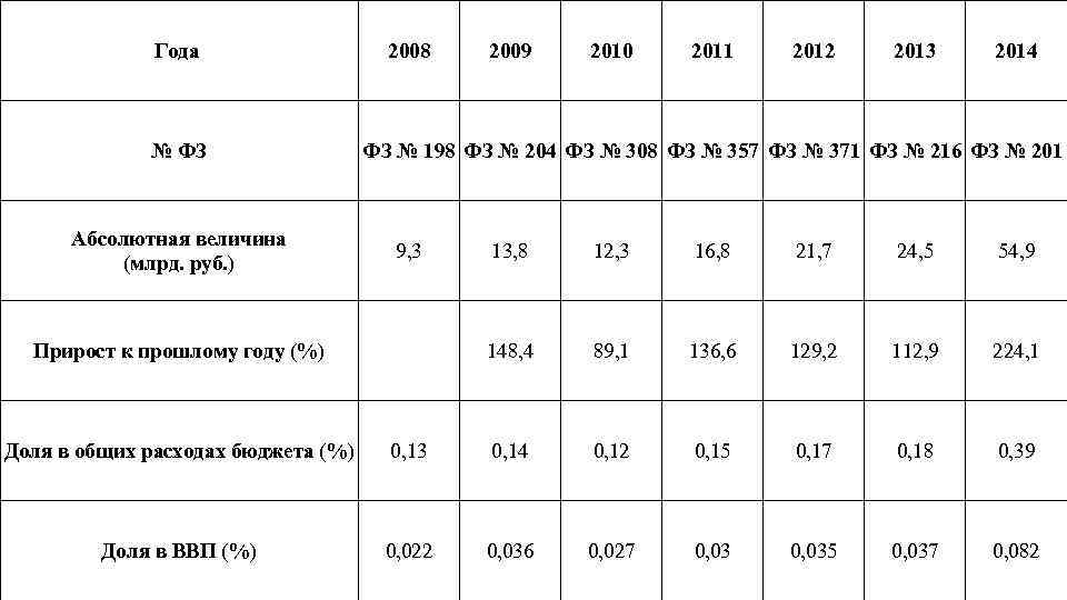 Года № ФЗ 2008 2009 2010 2011 2012 2013 2014 ФЗ № 198 ФЗ