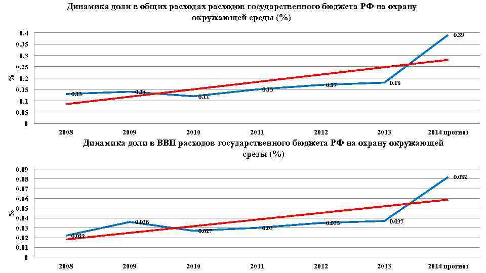 Динамика доли в общих расходах расходов государственного бюджета РФ на охрану окружающей среды (%)