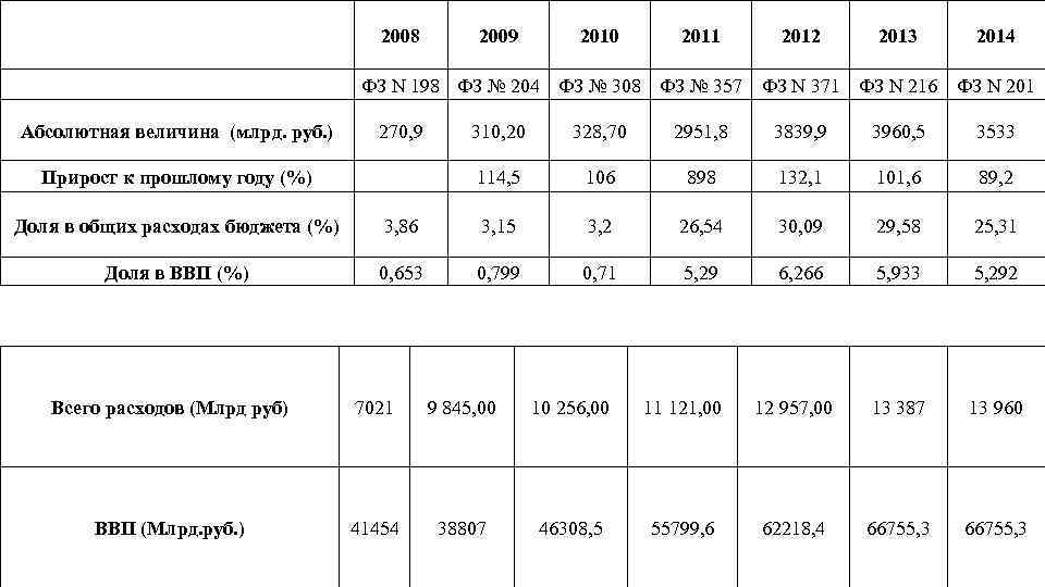  2008 2009 2010 2011 2012 2013 2014 ФЗ N 198 ФЗ № 204