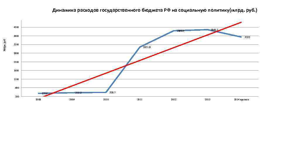 Динамика расходов государственного бюджета РФ на социальную политику(млрд. руб. ) 4100 3960. 5 3898.