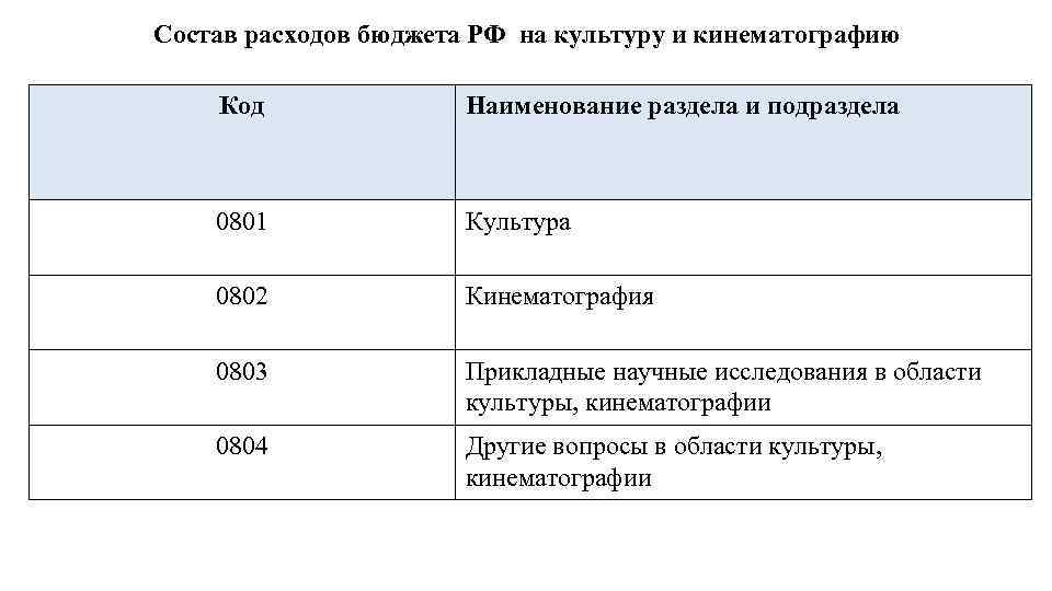Состав расходов бюджета РФ на культуру и кинематографию Код Наименование раздела и подраздела 0801