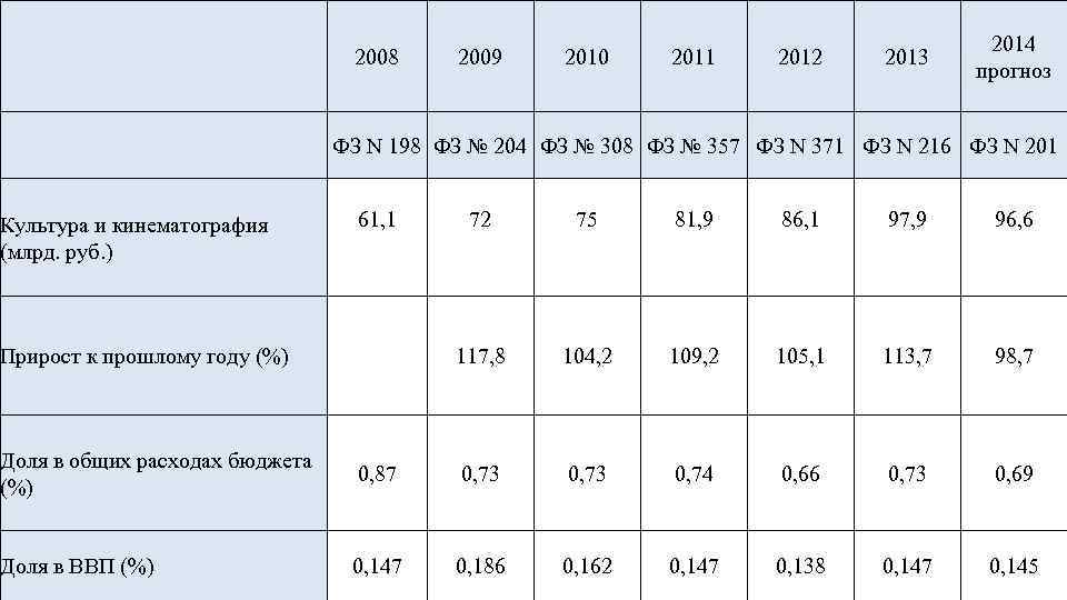  2008 2009 2010 2011 2012 2013 2014 прогноз ФЗ N 198 ФЗ №