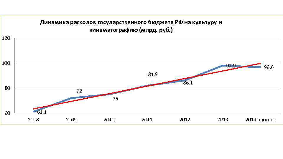 Динамика государственного. Динамика расходов государственного бюджета. Динамика государственного бюджета РФ. Динамика бюджетных расходов. Бюджет России динамика.