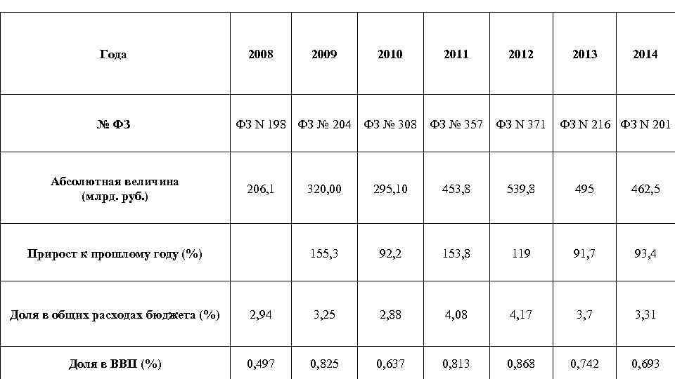 Года № ФЗ 2008 2009 2010 2011 2012 ФЗ N 198 ФЗ № 204