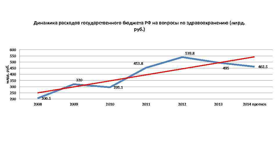 Динамика расходов государственного бюджета РФ на вопросы по здравоохранению (млрд. руб. ) 600 539.