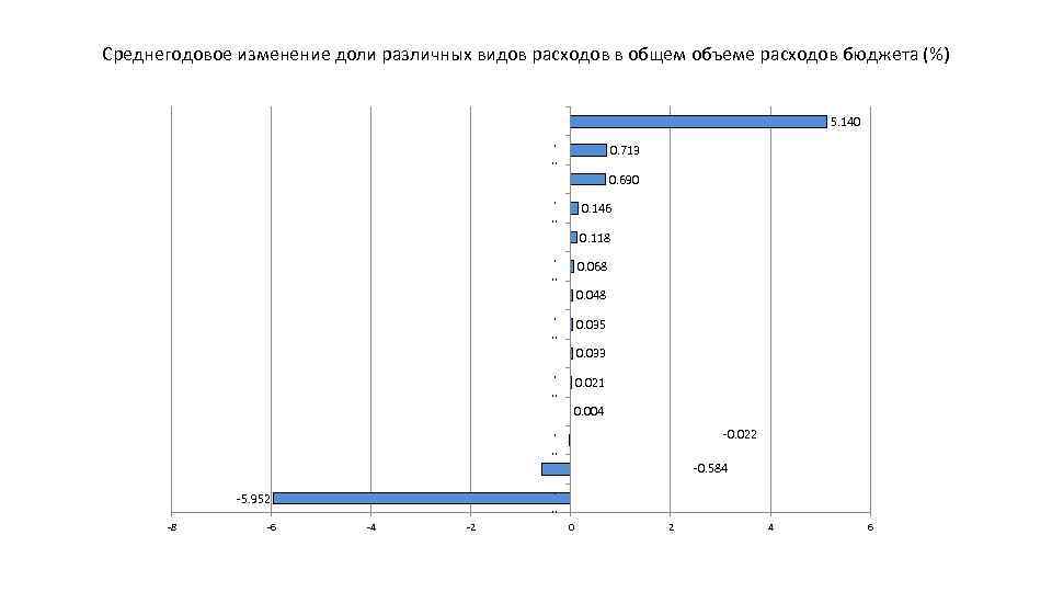 Среднегодовое изменение доли различных видов расходов в общем объеме расходов бюджета (%) 5. 140