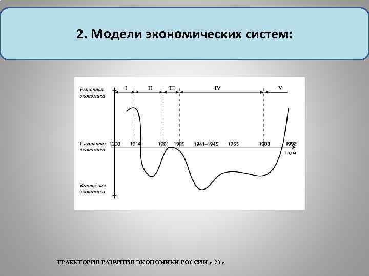 2. Модели экономических систем: ТРАЕКТОРИЯ РАЗВИТИЯ ЭКОНОМИКИ РОССИИ в 20 в. 