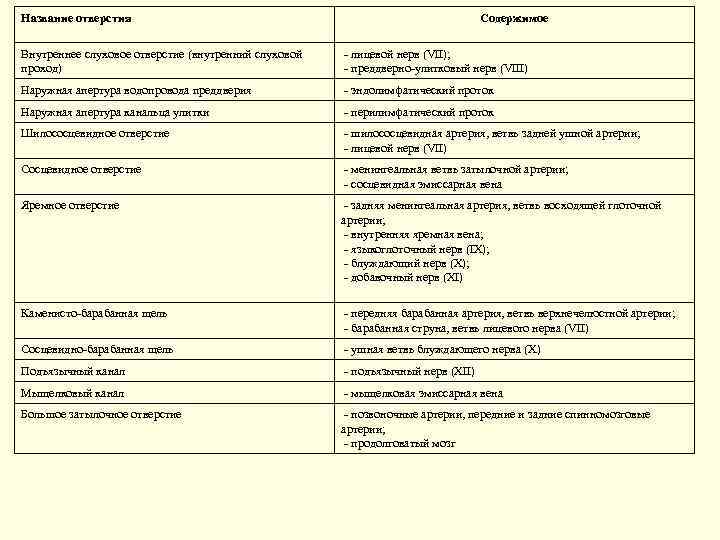 Название отверстия Содержимое Внутреннее слуховое отверстие (внутренний слуховой проход) - лицевой нерв (VII); -