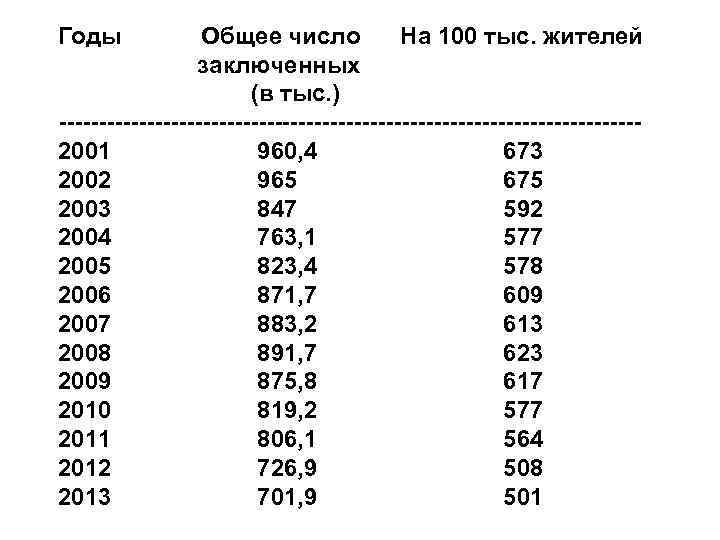 Годы Общее число На 100 тыс. жителей заключенных (в тыс. ) ------------------------------------2001 960, 4