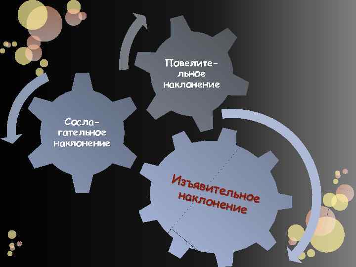 Повелительное наклонение Сослагательное наклонение Изъя вител ьное накло нени е 