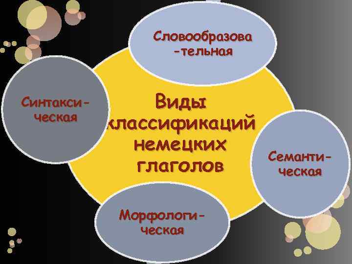 Словообразова -тельная Синтаксическая Виды классификаций немецких глаголов Морфологическая Семантическая 