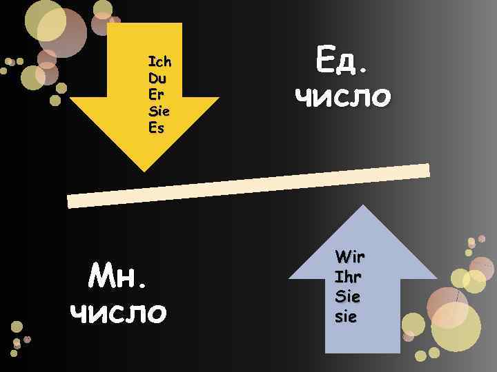 Ich Du Er Sie Es Мн. число Ед. число Wir Ihr Sie sie 